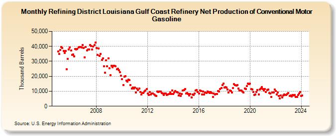 Refining District Louisiana Gulf Coast Refinery Net Production of Conventional Motor Gasoline (Thousand Barrels)