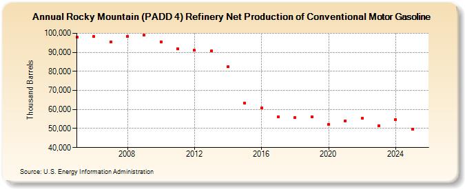 Rocky Mountain (PADD 4) Refinery Net Production of Conventional Motor Gasoline (Thousand Barrels)