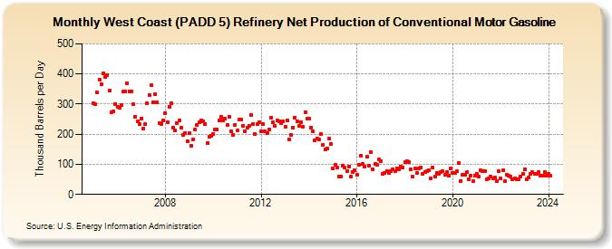 West Coast (PADD 5) Refinery Net Production of Conventional Motor Gasoline (Thousand Barrels per Day)