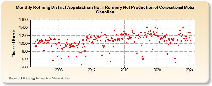 Refining District Appalachian No. 1 Refinery Net Production of Conventional Motor Gasoline (Thousand Barrels)
