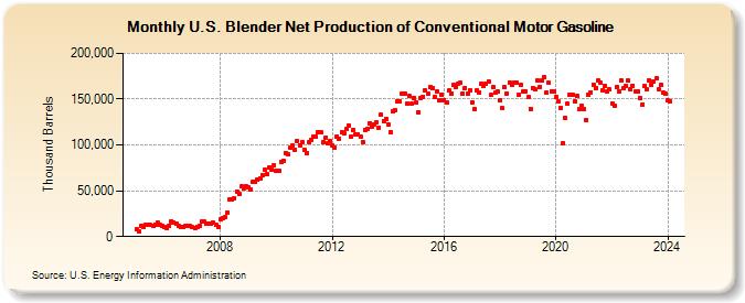 U.S. Blender Net Production of Conventional Motor Gasoline (Thousand Barrels)
