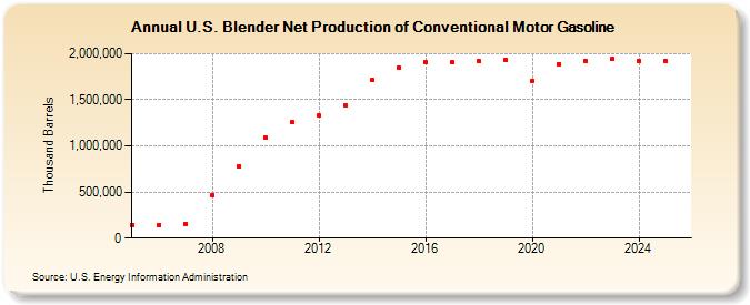 U.S. Blender Net Production of Conventional Motor Gasoline (Thousand Barrels)