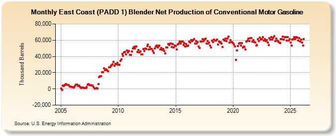 East Coast (PADD 1) Blender Net Production of Conventional Motor Gasoline (Thousand Barrels)