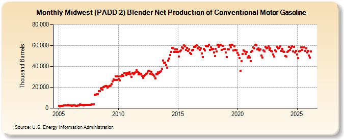 Midwest (PADD 2) Blender Net Production of Conventional Motor Gasoline (Thousand Barrels)