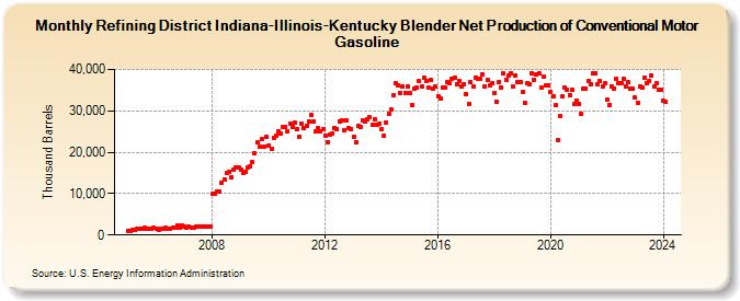 Refining District Indiana-Illinois-Kentucky Blender Net Production of Conventional Motor Gasoline (Thousand Barrels)