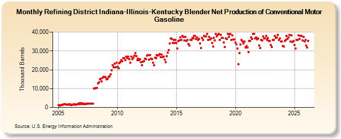 Refining District Indiana-Illinois-Kentucky Blender Net Production of Conventional Motor Gasoline (Thousand Barrels)