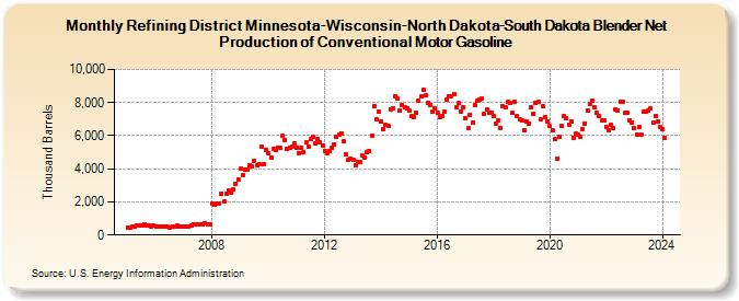 Refining District Minnesota-Wisconsin-North Dakota-South Dakota Blender Net Production of Conventional Motor Gasoline (Thousand Barrels)