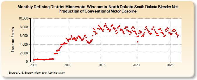 Refining District Minnesota-Wisconsin-North Dakota-South Dakota Blender Net Production of Conventional Motor Gasoline (Thousand Barrels)
