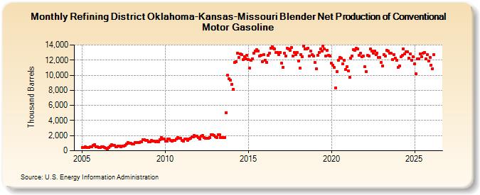Refining District Oklahoma-Kansas-Missouri Blender Net Production of Conventional Motor Gasoline (Thousand Barrels)