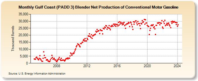 Gulf Coast (PADD 3) Blender Net Production of Conventional Motor Gasoline (Thousand Barrels)
