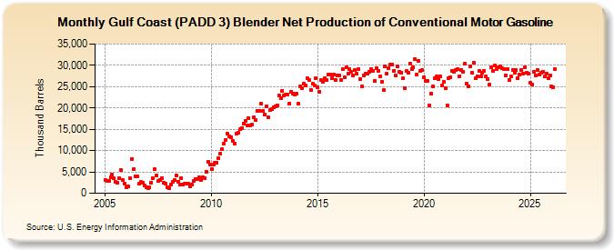 Gulf Coast (PADD 3) Blender Net Production of Conventional Motor Gasoline (Thousand Barrels)