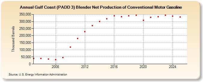 Gulf Coast (PADD 3) Blender Net Production of Conventional Motor Gasoline (Thousand Barrels)