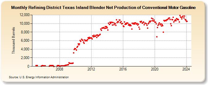 Refining District Texas Inland Blender Net Production of Conventional Motor Gasoline (Thousand Barrels)