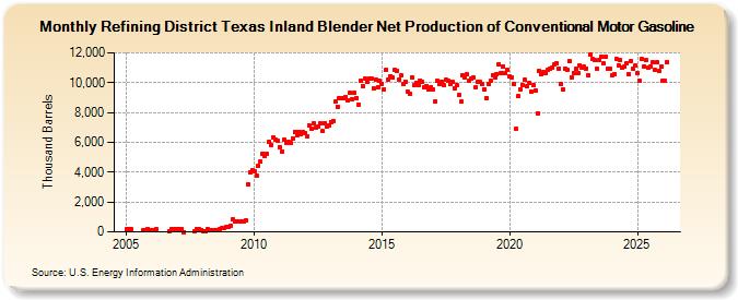 Refining District Texas Inland Blender Net Production of Conventional Motor Gasoline (Thousand Barrels)