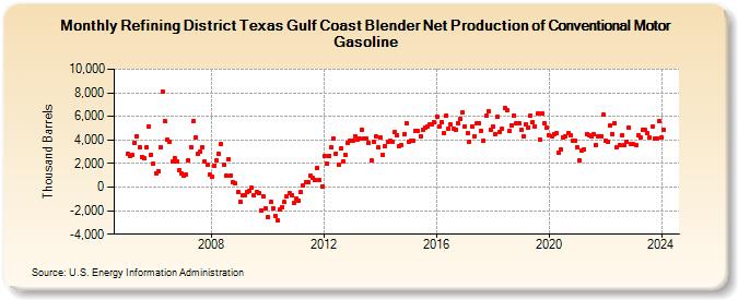 Refining District Texas Gulf Coast Blender Net Production of Conventional Motor Gasoline (Thousand Barrels)