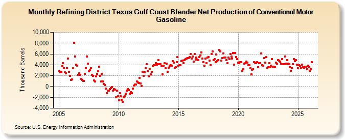 Refining District Texas Gulf Coast Blender Net Production of Conventional Motor Gasoline (Thousand Barrels)