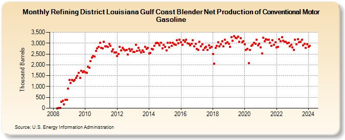 Refining District Louisiana Gulf Coast Blender Net Production of Conventional Motor Gasoline (Thousand Barrels)
