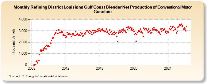 Refining District Louisiana Gulf Coast Blender Net Production of Conventional Motor Gasoline (Thousand Barrels)