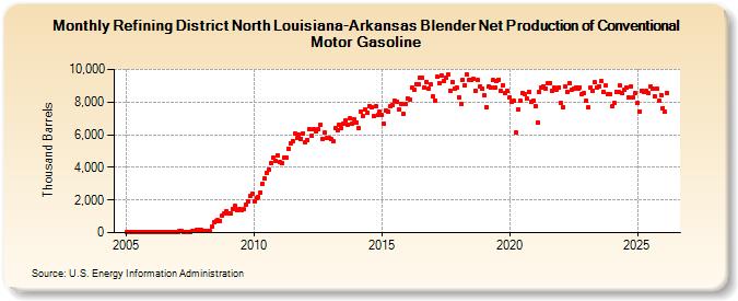 Refining District North Louisiana-Arkansas Blender Net Production of Conventional Motor Gasoline (Thousand Barrels)