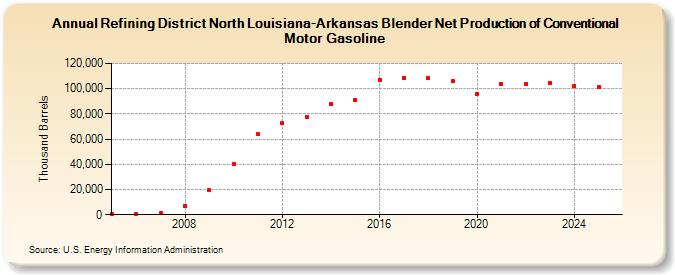 Refining District North Louisiana-Arkansas Blender Net Production of Conventional Motor Gasoline (Thousand Barrels)