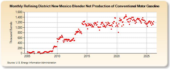 Refining District New Mexico Blender Net Production of Conventional Motor Gasoline (Thousand Barrels)