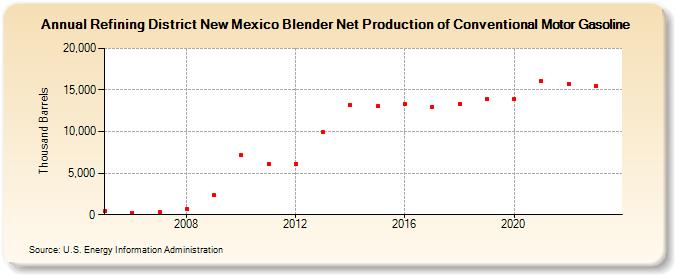 Refining District New Mexico Blender Net Production of Conventional Motor Gasoline (Thousand Barrels)