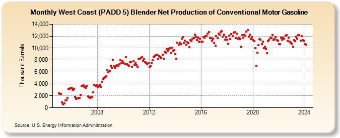 West Coast (PADD 5) Blender Net Production of Conventional Motor Gasoline (Thousand Barrels)