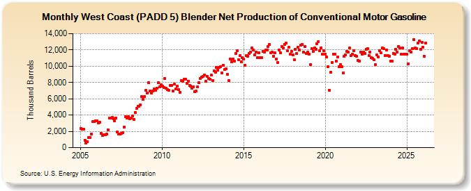 West Coast (PADD 5) Blender Net Production of Conventional Motor Gasoline (Thousand Barrels)