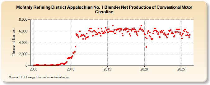 Refining District Appalachian No. 1 Blender Net Production of Conventional Motor Gasoline (Thousand Barrels)