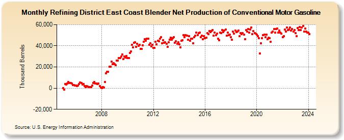 Refining District East Coast Blender Net Production of Conventional Motor Gasoline (Thousand Barrels)