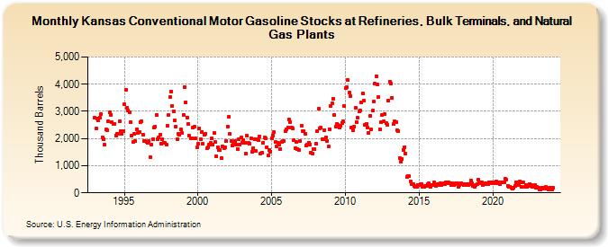 Kansas Conventional Motor Gasoline Stocks at Refineries, Bulk Terminals, and Natural Gas Plants (Thousand Barrels)