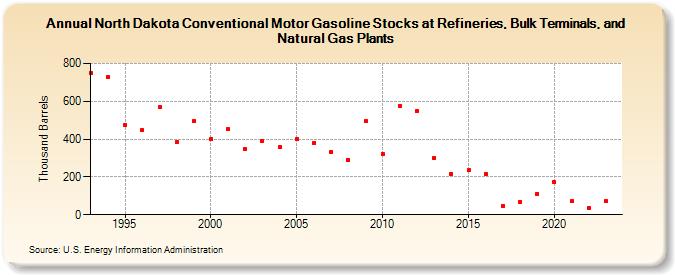 North Dakota Conventional Motor Gasoline Stocks at Refineries, Bulk Terminals, and Natural Gas Plants (Thousand Barrels)