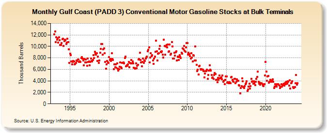 Gulf Coast (PADD 3) Conventional Motor Gasoline Stocks at Bulk Terminals (Thousand Barrels)