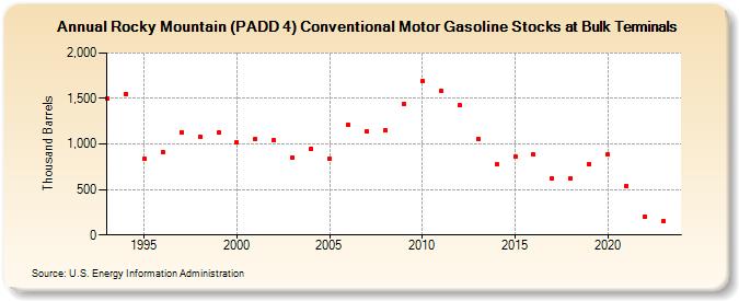 Rocky Mountain (PADD 4) Conventional Motor Gasoline Stocks at Bulk Terminals (Thousand Barrels)