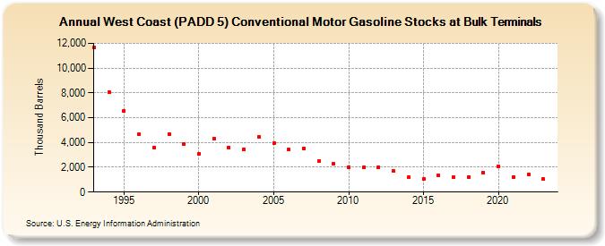 West Coast (PADD 5) Conventional Motor Gasoline Stocks at Bulk Terminals (Thousand Barrels)