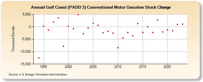 Gulf Coast (PADD 3) Conventional Motor Gasoline Stock Change (Thousand Barrels)