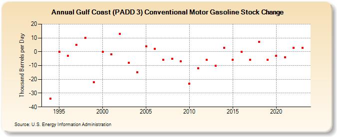 Gulf Coast (PADD 3) Conventional Motor Gasoline Stock Change (Thousand Barrels per Day)