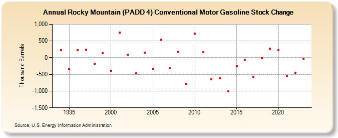 Rocky Mountain (PADD 4) Conventional Motor Gasoline Stock Change (Thousand Barrels)