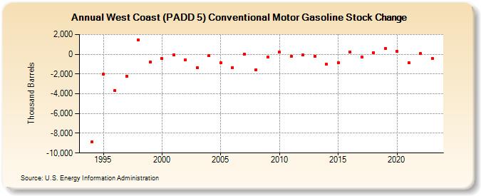West Coast (PADD 5) Conventional Motor Gasoline Stock Change (Thousand Barrels)
