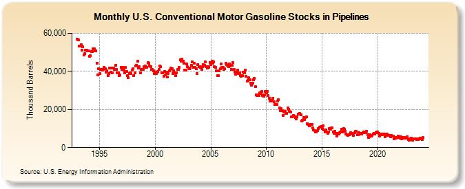 U.S. Conventional Motor Gasoline Stocks in Pipelines (Thousand Barrels)
