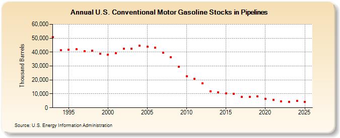 U.S. Conventional Motor Gasoline Stocks in Pipelines (Thousand Barrels)