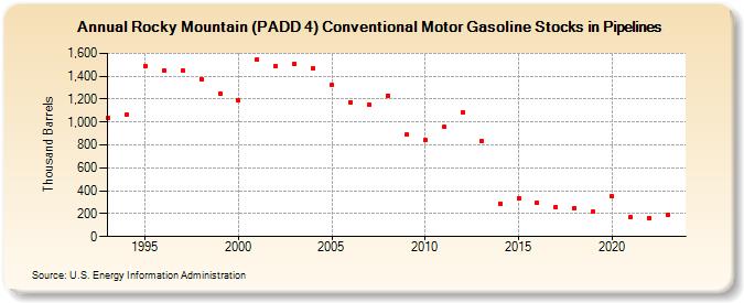 Rocky Mountain (PADD 4) Conventional Motor Gasoline Stocks in Pipelines (Thousand Barrels)