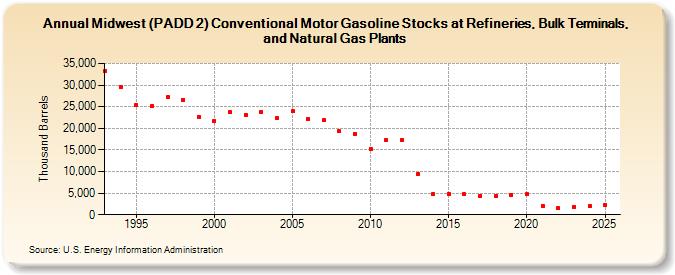 Midwest (PADD 2) Conventional Motor Gasoline Stocks at Refineries, Bulk Terminals, and Natural Gas Plants (Thousand Barrels)