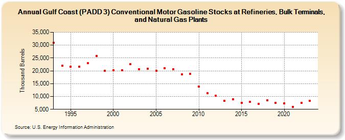 Gulf Coast (PADD 3) Conventional Motor Gasoline Stocks at Refineries, Bulk Terminals, and Natural Gas Plants (Thousand Barrels)