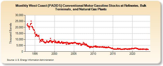 West Coast (PADD 5) Conventional Motor Gasoline Stocks at Refineries, Bulk Terminals, and Natural Gas Plants (Thousand Barrels)