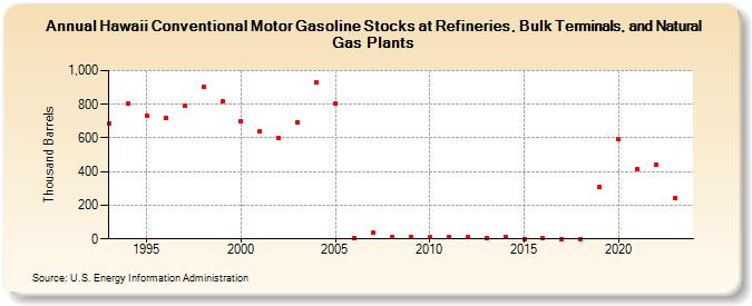 Hawaii Conventional Motor Gasoline Stocks at Refineries, Bulk Terminals, and Natural Gas Plants (Thousand Barrels)