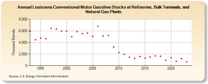 Louisiana Conventional Motor Gasoline Stocks at Refineries, Bulk Terminals, and Natural Gas Plants (Thousand Barrels)