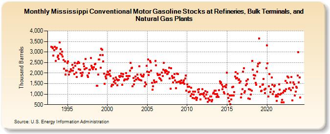 Mississippi Conventional Motor Gasoline Stocks at Refineries, Bulk Terminals, and Natural Gas Plants (Thousand Barrels)