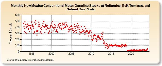 New Mexico Conventional Motor Gasoline Stocks at Refineries, Bulk Terminals, and Natural Gas Plants (Thousand Barrels)