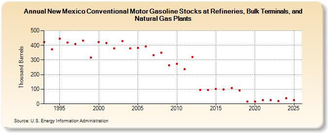 New Mexico Conventional Motor Gasoline Stocks at Refineries, Bulk Terminals, and Natural Gas Plants (Thousand Barrels)